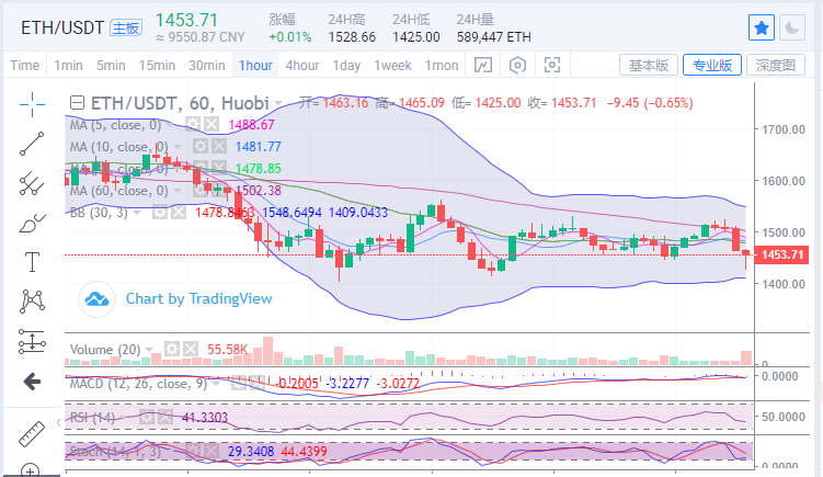 陈楚楚：比特币45000将在不破市的情况下继续高位盘整2