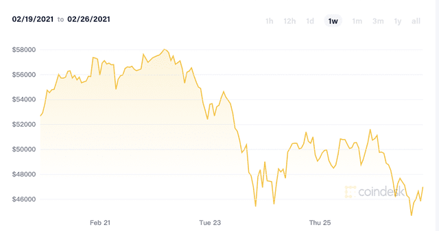 比特币一周内暴跌20%，市场恐慌情绪蔓延1