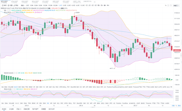 2月27日晚间BTC/eth市场分析