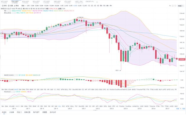 2月27日晚间BTC/eth市场分析1