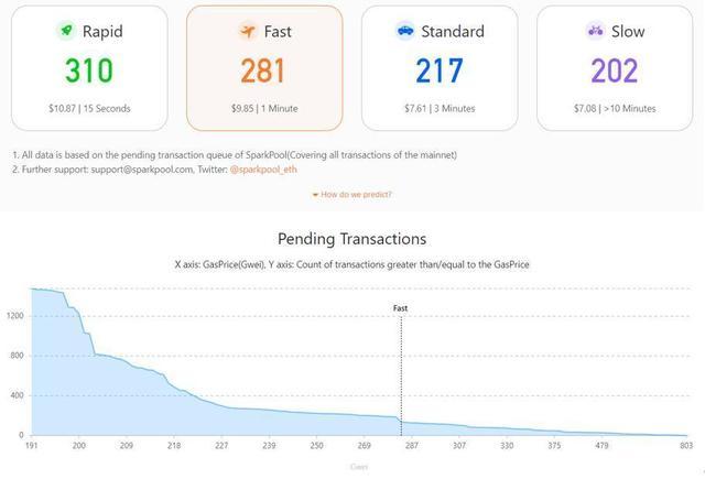 以太坊2.0之前用户降低煤气费的四种方法3