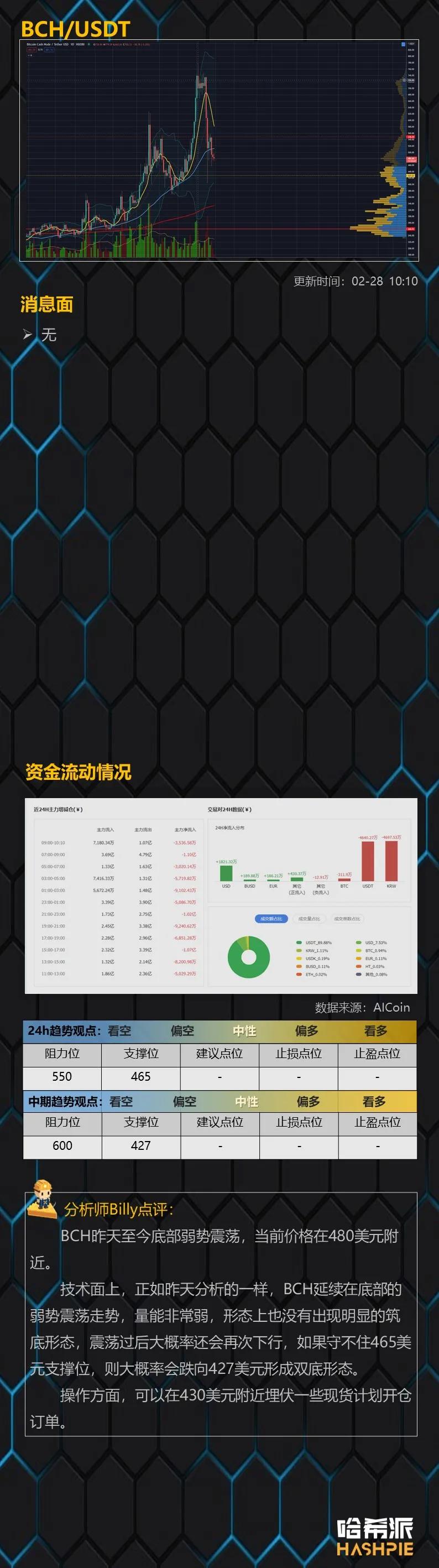 市场反弹乏力，恐再度下跌9