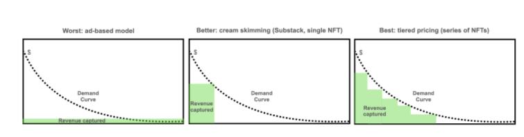 Dixon，a16z的创始人合伙人：为什么NFT为创作者提供了更好的赚钱方式2