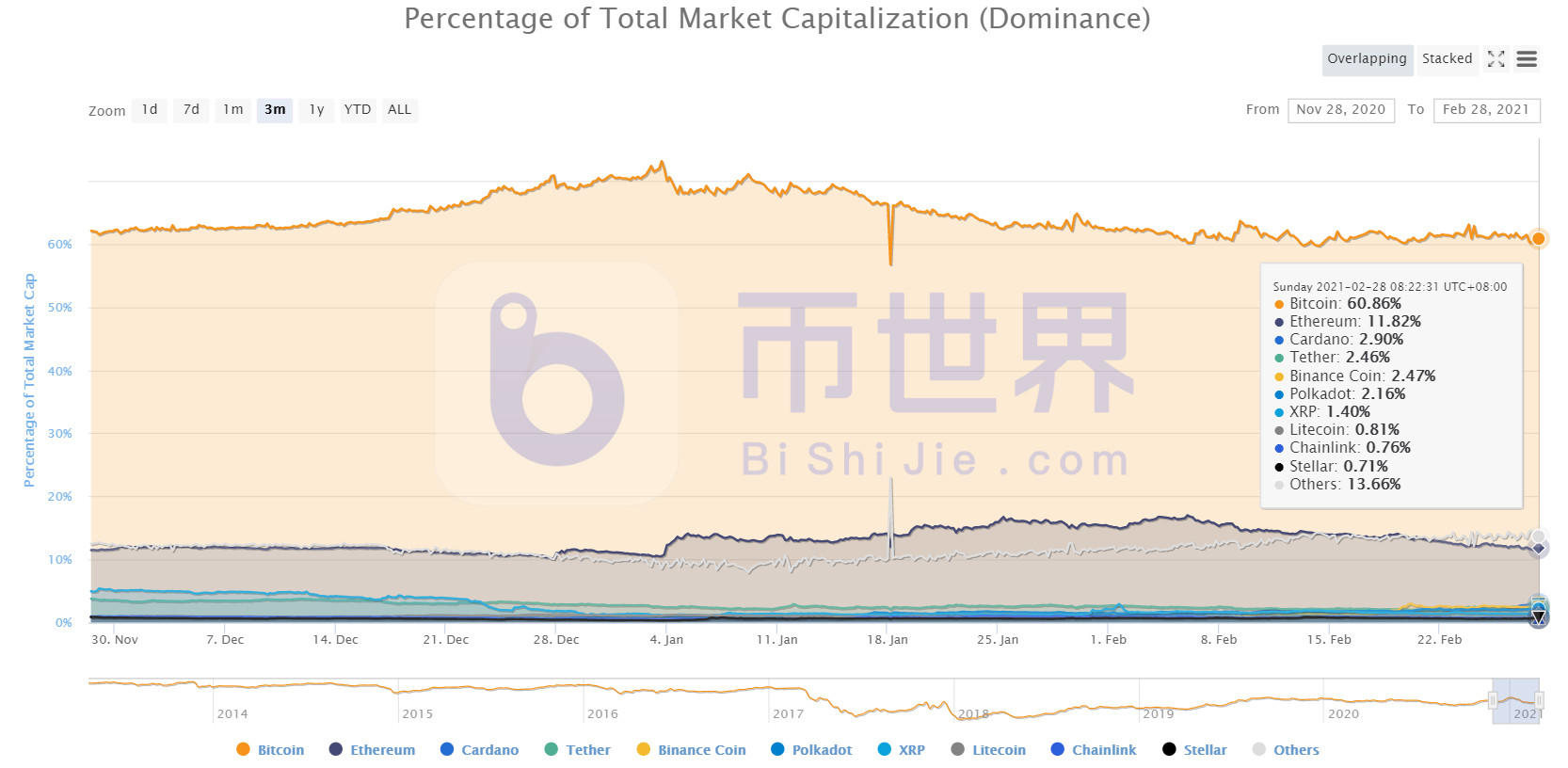 【货币阅读周刊】BTC未确认交易接近历史峰值，价格触及关键支撑1