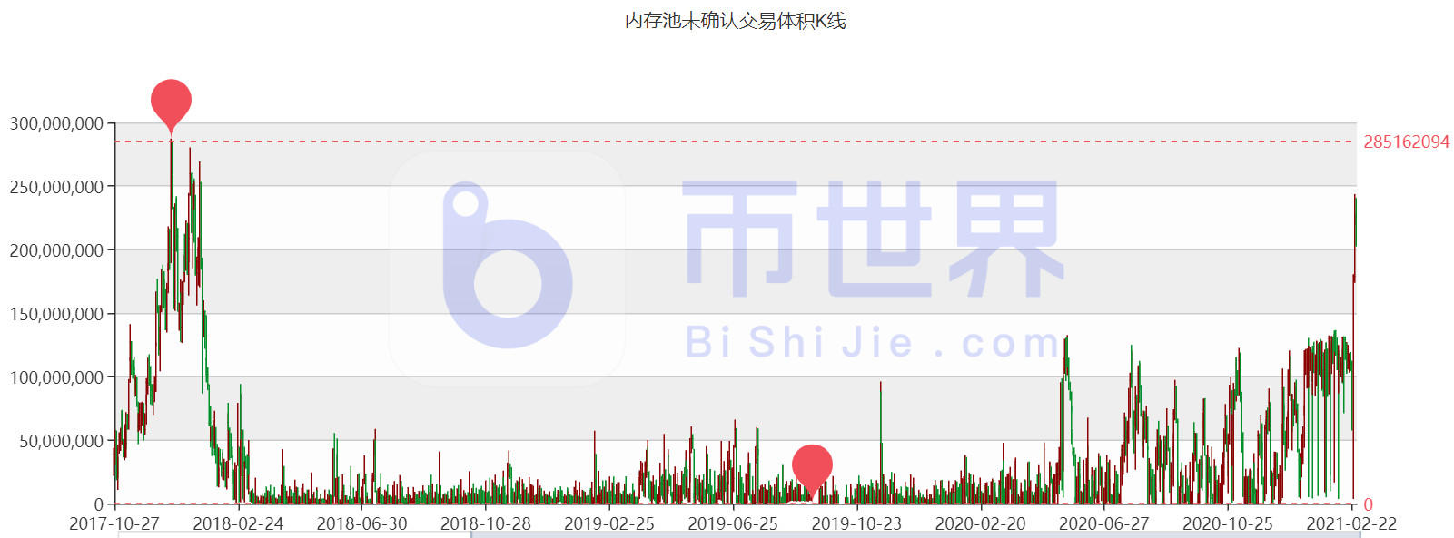 【货币阅读周刊】BTC未确认交易接近历史峰值，价格触及关键支撑4