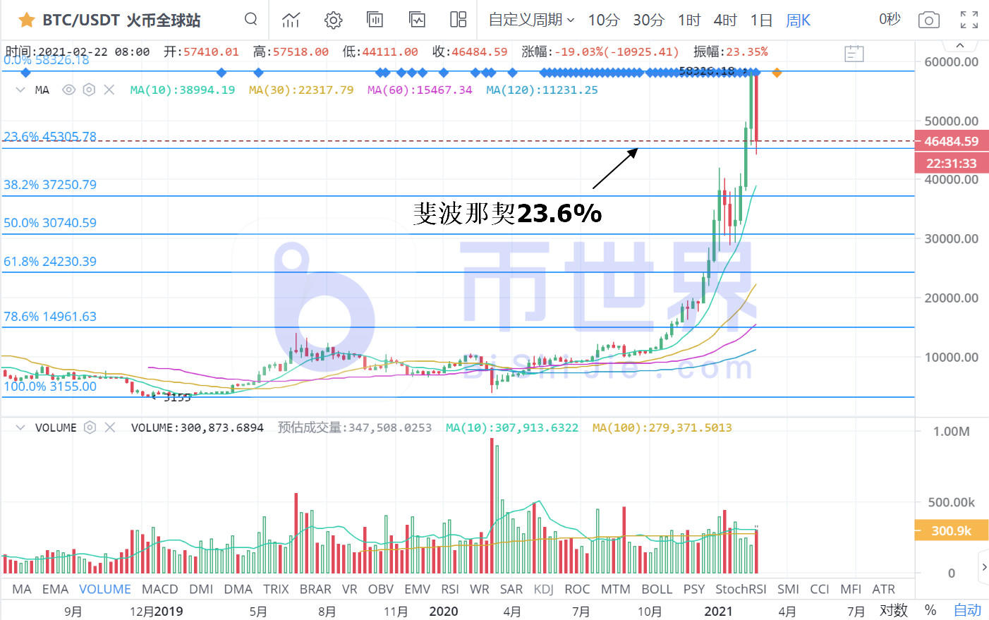 【货币阅读周刊】BTC未确认交易接近历史峰值，价格触及关键支撑6