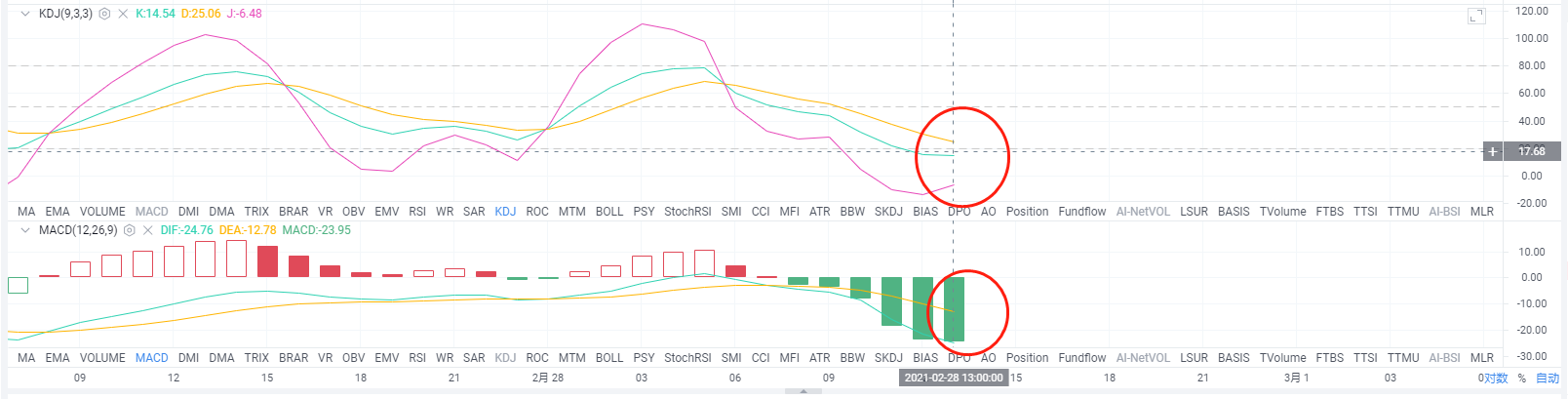 梁亮表示，货币：2.28eth午后行情分析1