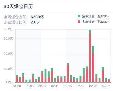 资金离场观望，但本周 CME ETH 期货日均交易量超 1 亿美元 | 加密衍生品周报