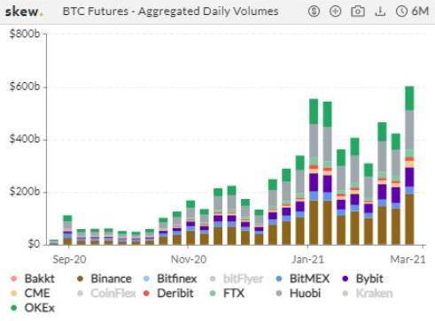 资金离场观望，但本周 CME ETH 期货日均交易量超 1 亿美元 | 加密衍生品周报1