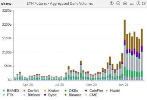 资金离场观望，但本周 CME ETH 期货日均交易量超 1 亿美元 | 加密衍生品周报3