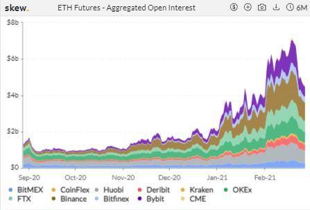 资金离场观望，但本周 CME ETH 期货日均交易量超 1 亿美元 | 加密衍生品周报4