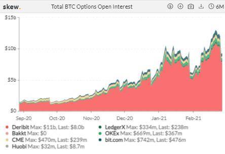 资金离场观望，但本周 CME ETH 期货日均交易量超 1 亿美元 | 加密衍生品周报6