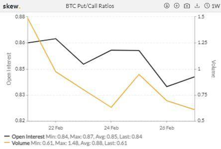 资金离场观望，但本周 CME ETH 期货日均交易量超 1 亿美元 | 加密衍生品周报8