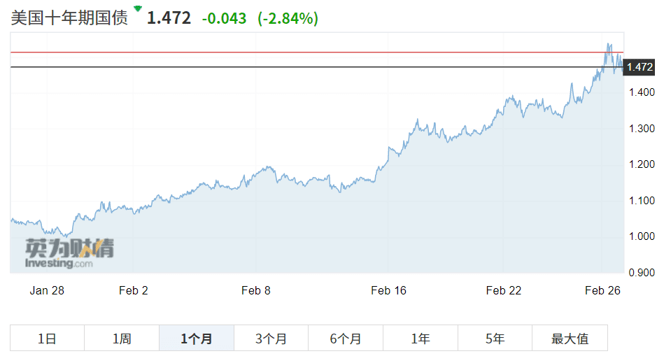 U、 美国债务飙升，货币市场下跌！这仅仅是个开始吗？1