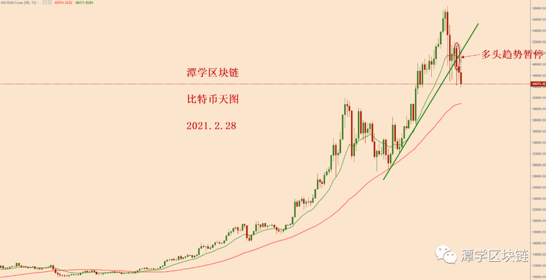 比特币四小时形成下降收敛三角形震荡形态！