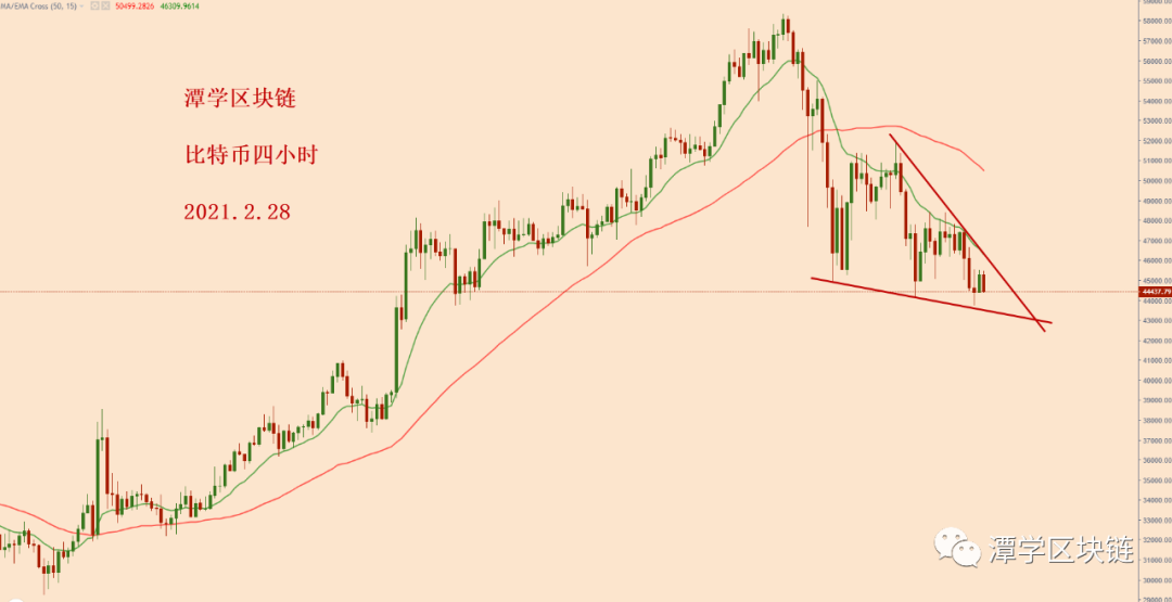 比特币四小时形成下降收敛三角形震荡形态！1