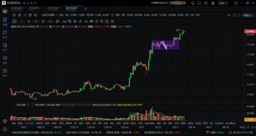 比特币大年初一轰响多头第一炮五万关口势在必得2