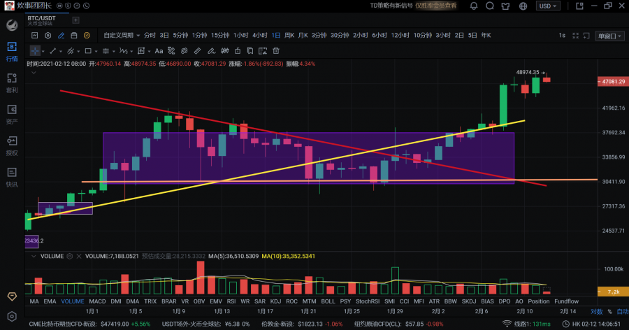 比特币大年初一轰响多头第一炮五万关口势在必得