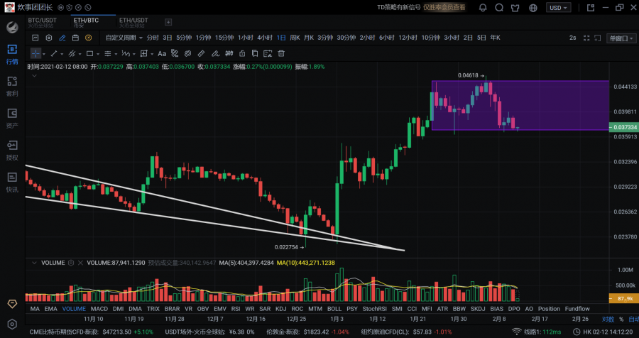 比特币大年初一轰响多头第一炮五万关口势在必得1