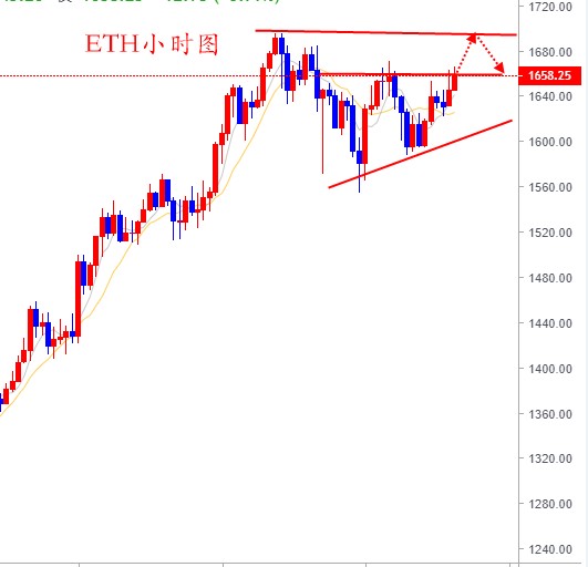 唐思哲：BTC日内先反弹后回踩，ETH依旧强势