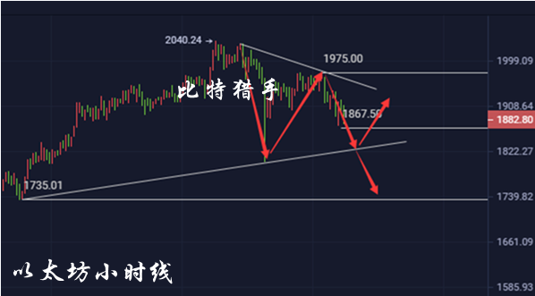 比特猎手：以太坊已现见顶形态 1938下方持续空看二次回撤支撑