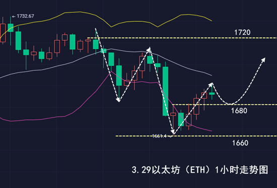 千山论币：3.29以太坊多头势弱，压制难破，承压回调还有几波?2