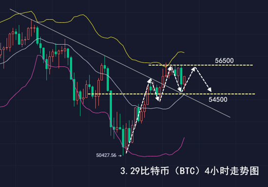 千山论币：3.29比特币多头惨遭横盘削弱，高位不破再看回落2