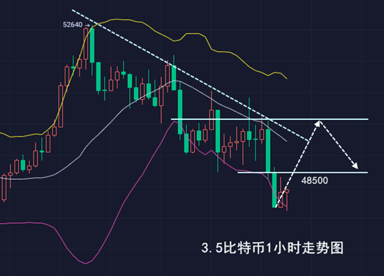 千山论币：3.5比特币大阴扩散空头反攻，47000岌岌可危1