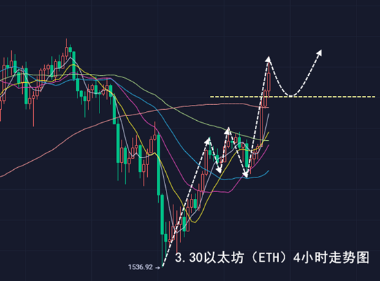 千山论币：3.30比特币震荡即将加剧，以太坊多头联动放量拉升2