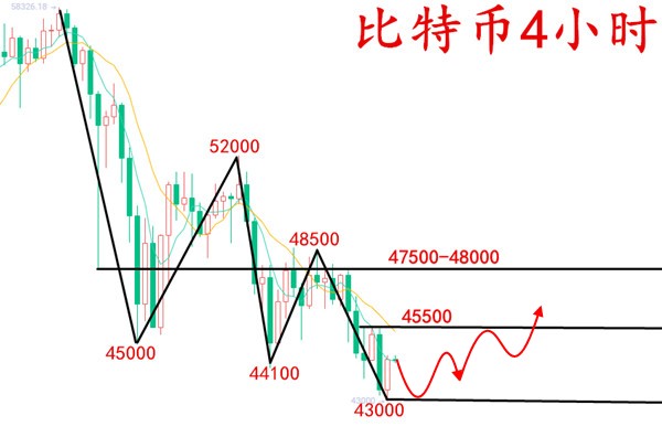 安然论币：3.1比特币抄底契机正在临近，初心不改方见光明2