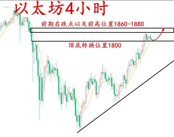安然论币：3.10比特币稳步前进无视美元，整理之后将继续上探2