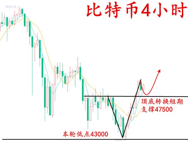 安然论币:3.3比特币以太坊凌晨深度回踩,预示312即将来临?1 安然论币:3.3比特币以太坊凌晨深度回踩,预示312即将来临?1
