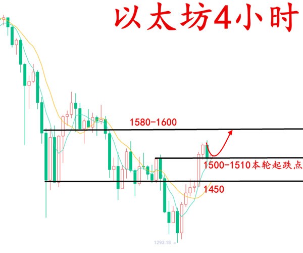 安然论币:3.3比特币以太坊凌晨深度回踩,预示312即将来临?2 安然论币:3.3比特币以太坊凌晨深度回踩,预示312即将来临?2