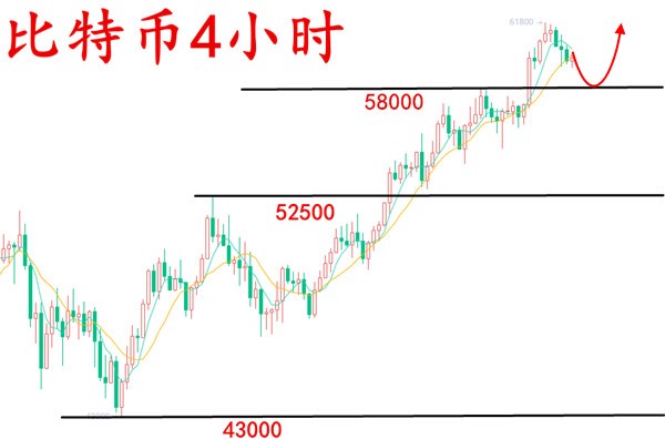 安然论币：3.15比特币再创新高，6W仅仅是开始波段机会出现1