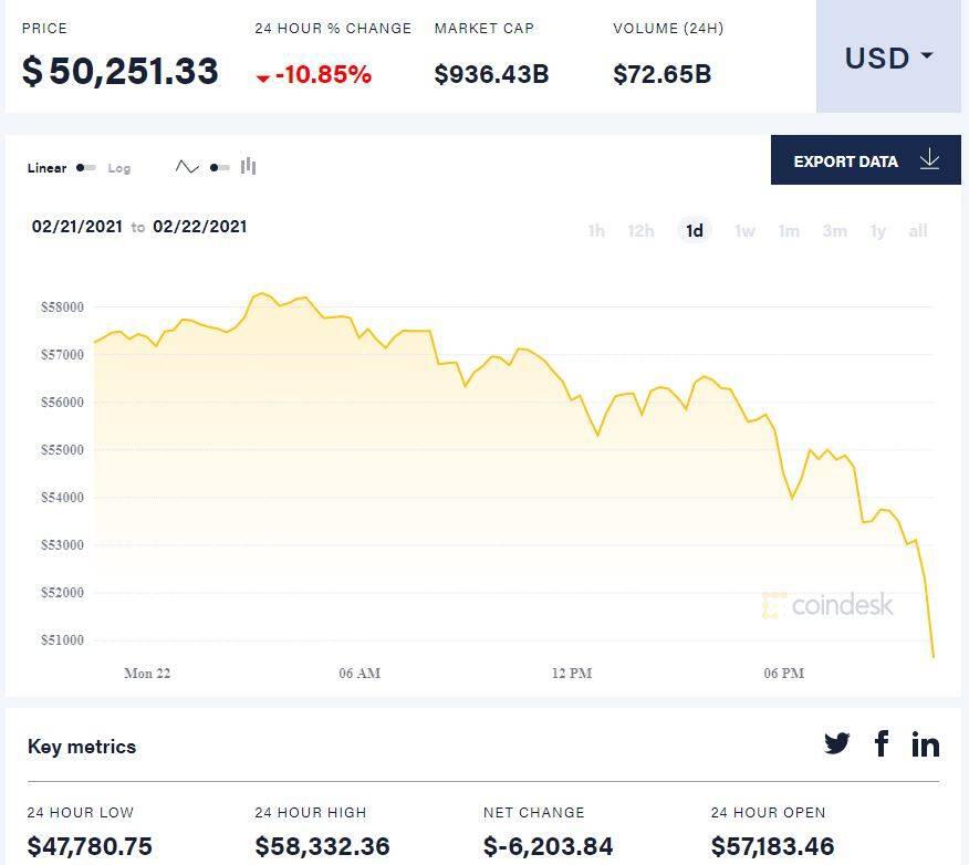连续八次传球!比特币一度跌破4.8万美元 连续八次传球!比特币一度跌破4.8万美元
