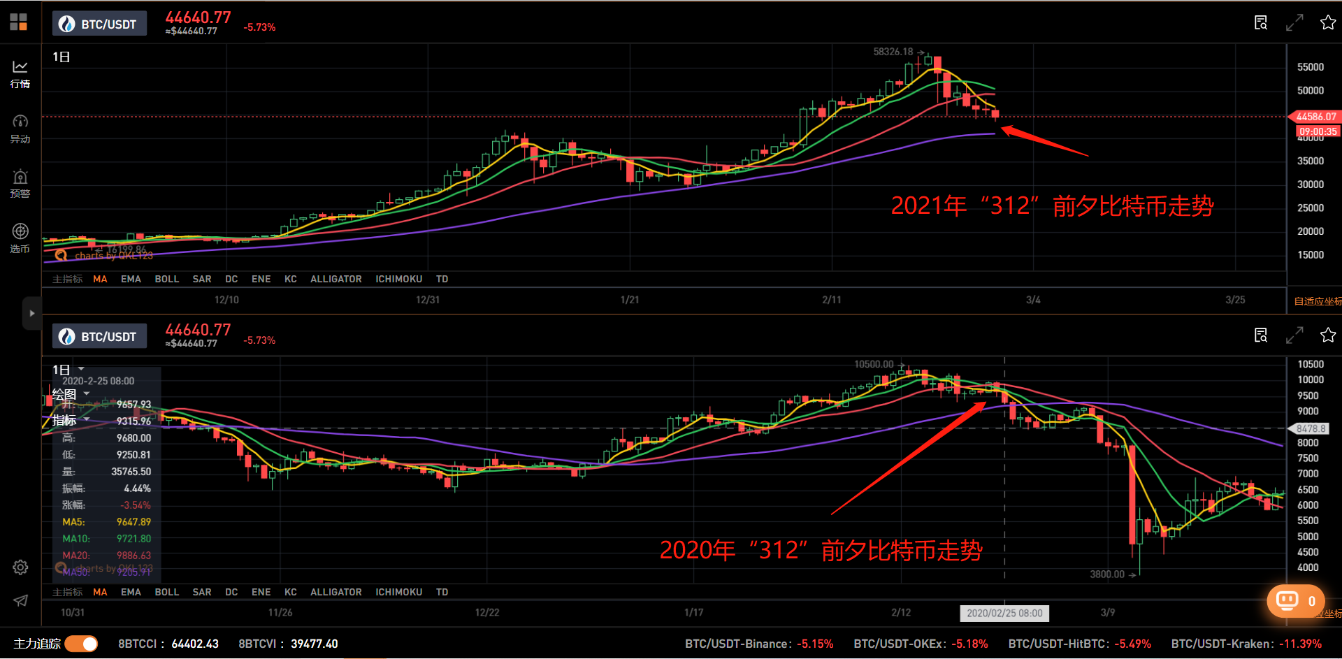 比特币跌破4.4万美元，币圈“312”再次上演？5