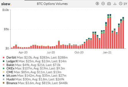 如何观望？然而，本周加密衍生品周报显示，芝加哥商品交易所eth期货日均交易量突破1亿美元4