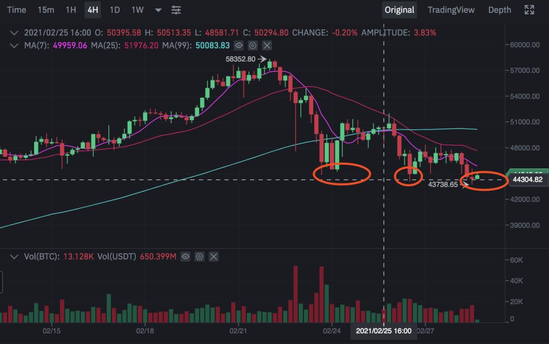 比特币再次触及30日移动平均线,风险点较多 比特币再次触及30日移动平均线,风险点较多