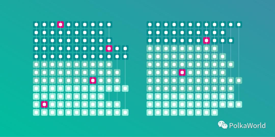 博卡周报|博卡将通过公投决定是否为桥梁、稳定货币资产链和合约链分配免费名额1