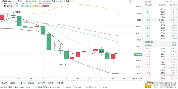风云币圈解析：2月28日晚以太坊市场分析与创意分享
