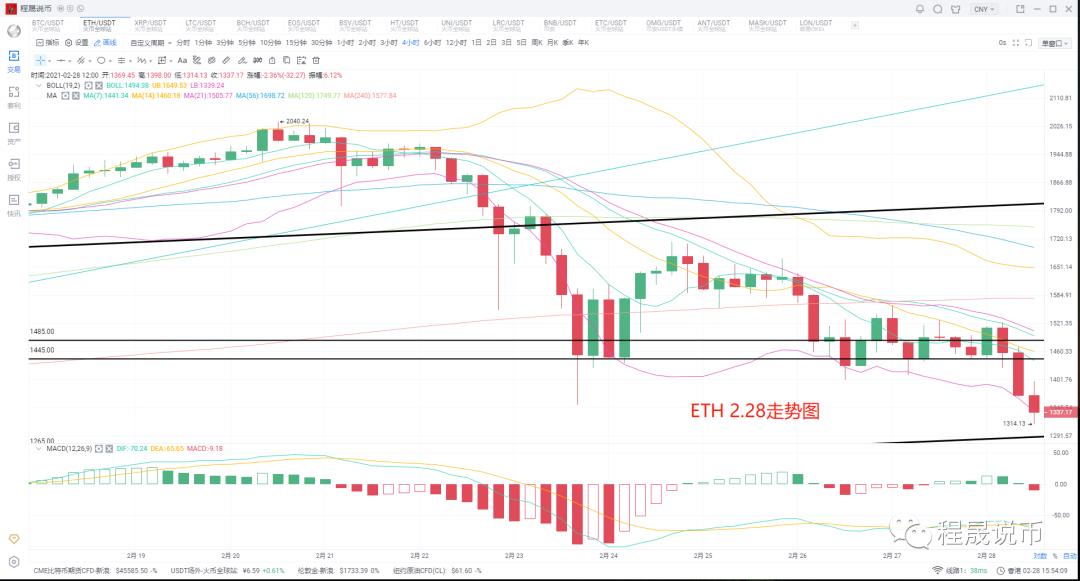 【分析人士展望未来】比特币已经小幅回落，本月底无需大举进攻1