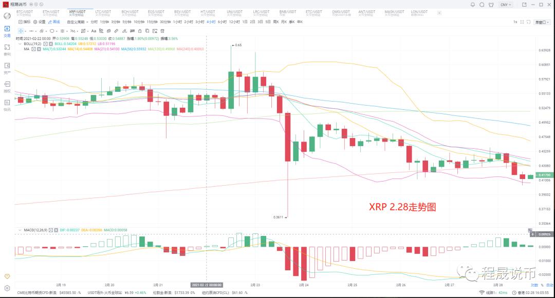 【分析人士展望未来】比特币已经小幅回落，本月底无需大举进攻2