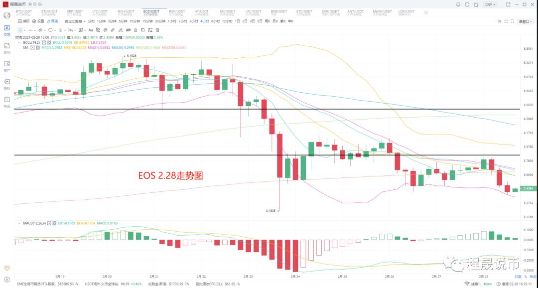 【分析人士展望未来】比特币已经小幅回落，本月底无需大举进攻5