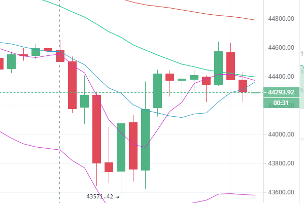 陈楚楚:2月28日午夜比特币和以太坊市场分析 陈楚楚:2月28日午夜比特币和以太坊市场分析