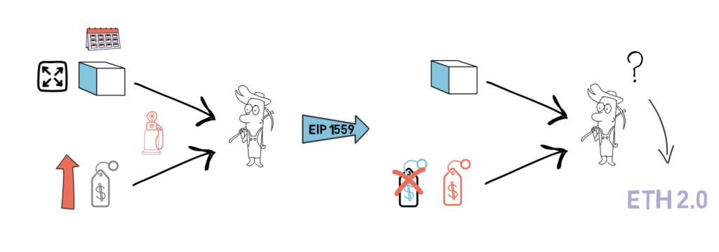 ETH会通缩吗？EIP-1559告诉你7