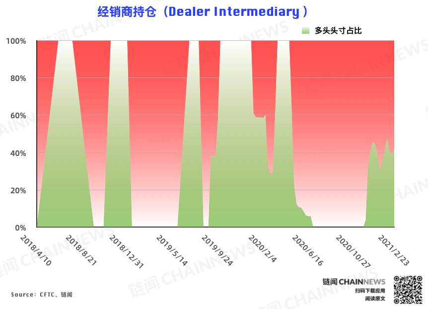 多头狂欢遭大跌「拉闸」 机构提前预判从容应对 | CFTC COT 比特币持仓周报2