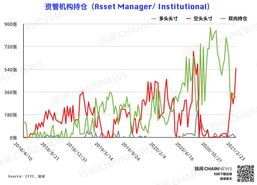 多头狂欢遭大跌「拉闸」 机构提前预判从容应对 | CFTC COT 比特币持仓周报3
