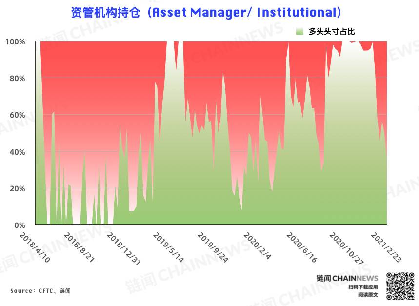 多头狂欢遭大跌「拉闸」 机构提前预判从容应对 | CFTC COT 比特币持仓周报4