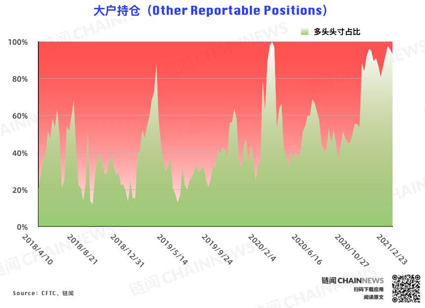 多头狂欢遭大跌「拉闸」 机构提前预判从容应对 | CFTC COT 比特币持仓周报8