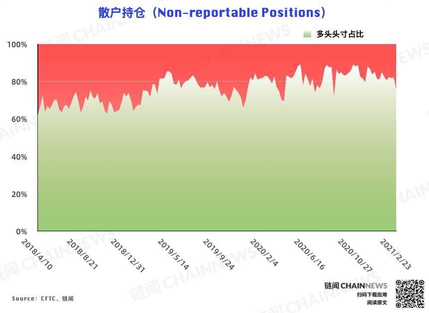 多头狂欢遭大跌「拉闸」 机构提前预判从容应对 | CFTC COT 比特币持仓周报10